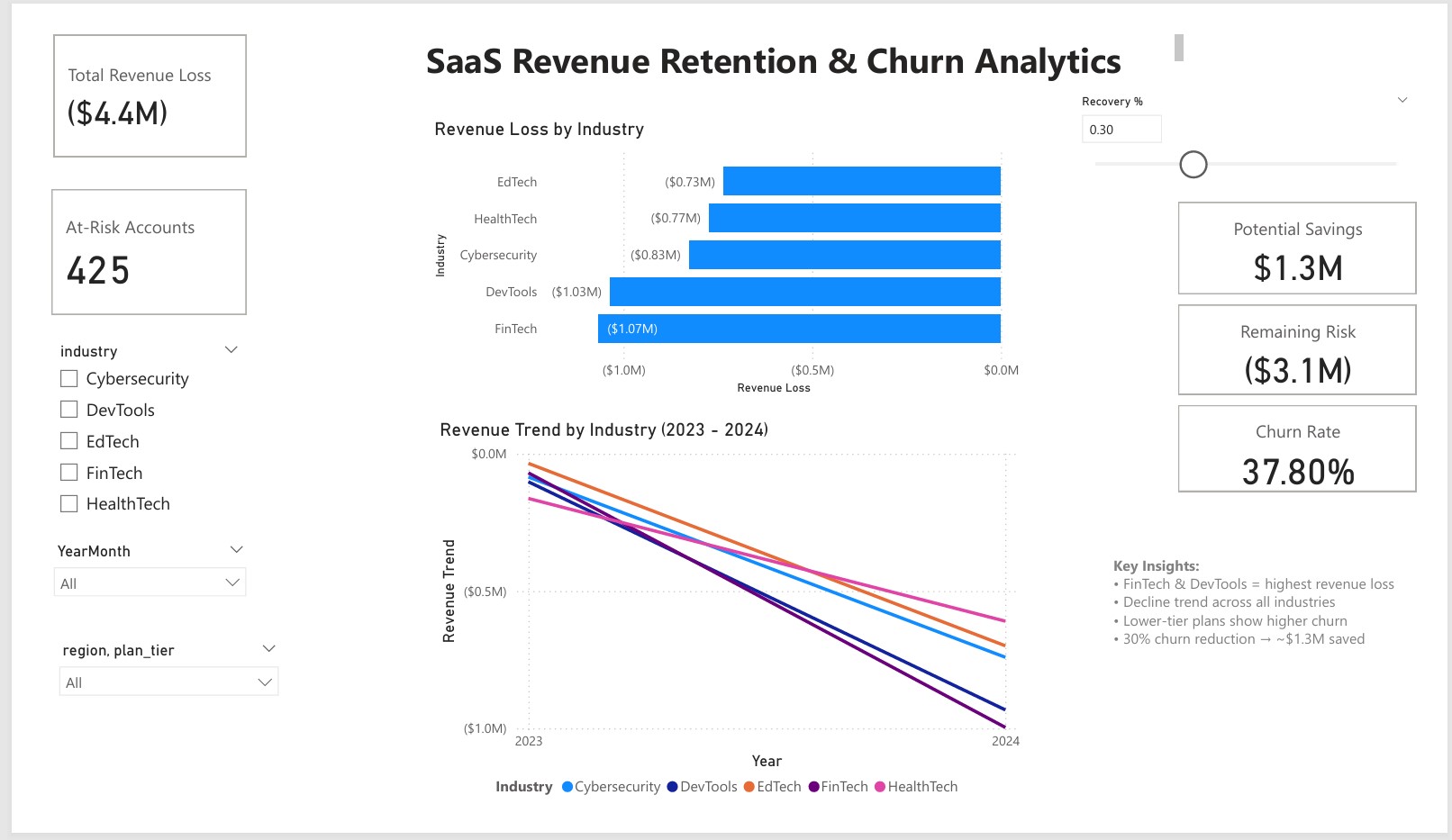 SaaS Revenue Retention & Churn Analytics Dashboard
